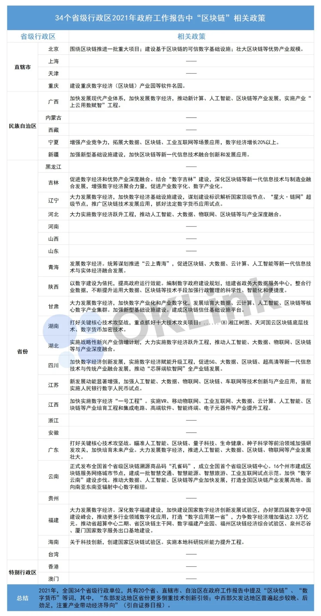 OKLink行业观察:“区块链”成地方两会热词?盘点20省市区块链新政有何不同