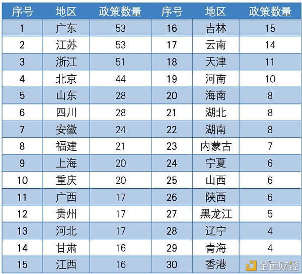 中国区块链政策普查及监管趋势分析报告(上)