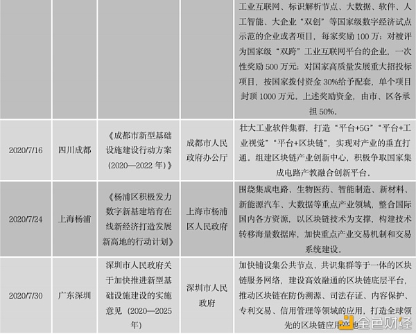 中国区块链政策普查及监管趋势分析报告(上)