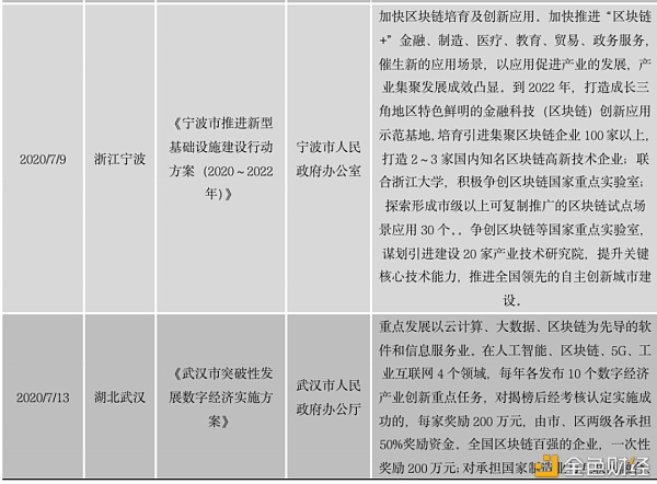 中国区块链政策普查及监管趋势分析报告(上)