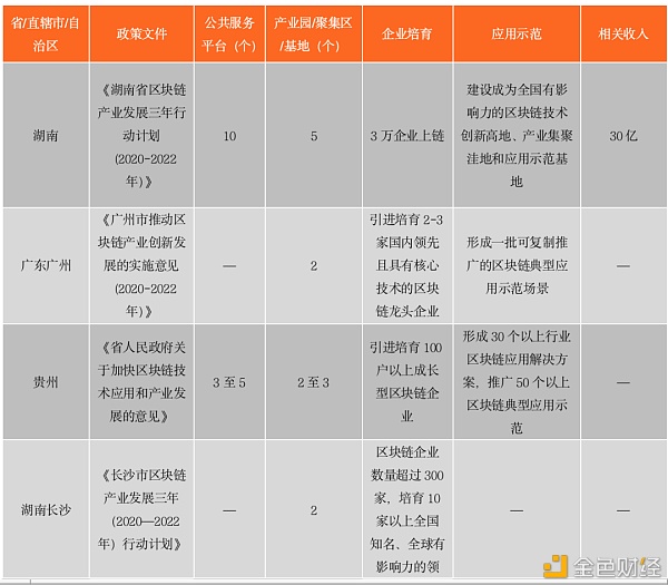 中国区块链政策普查及监管趋势分析报告(上)