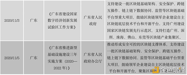 中国区块链政策普查及监管趋势分析报告(上)