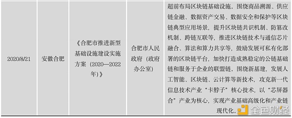 中国区块链政策普查及监管趋势分析报告(上)