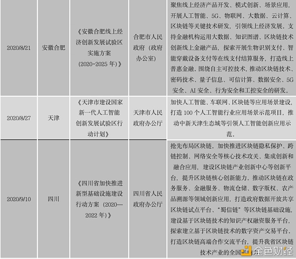 中国区块链政策普查及监管趋势分析报告(上)
