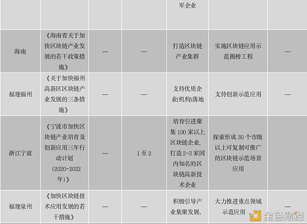 中国区块链政策普查及监管趋势分析报告(上)