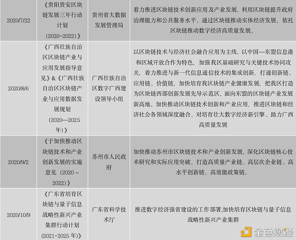 中国区块链政策普查及监管趋势分析报告(上)