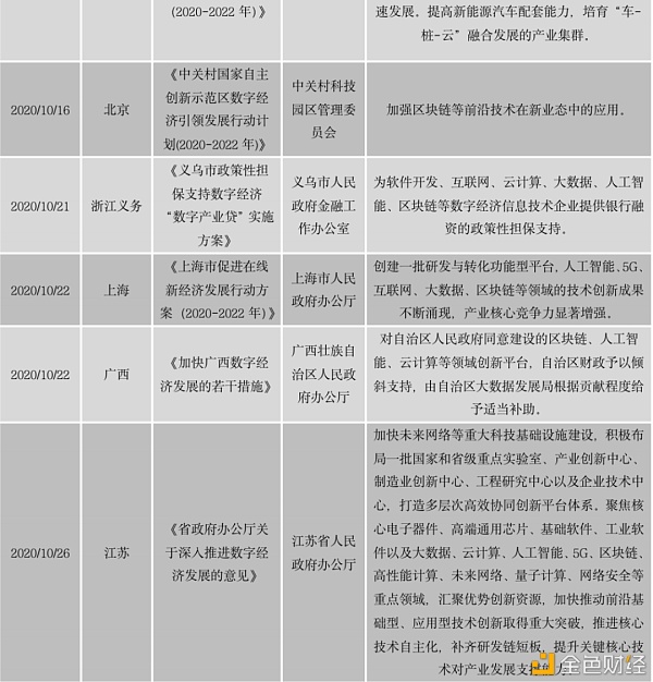 中国区块链政策普查及监管趋势分析报告(上)