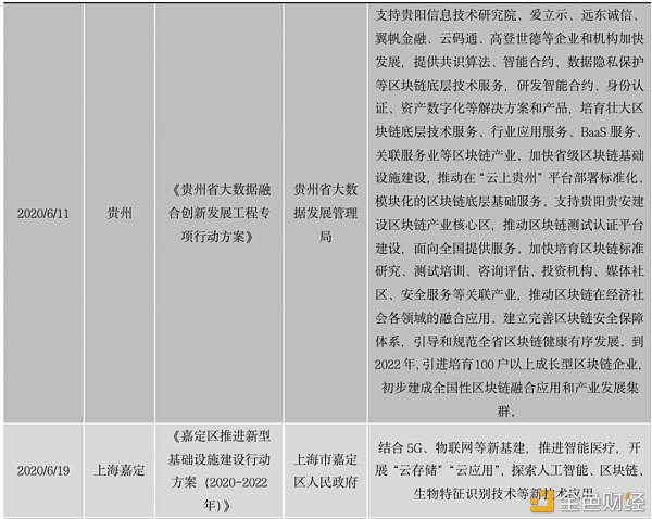 中国区块链政策普查及监管趋势分析报告(上)