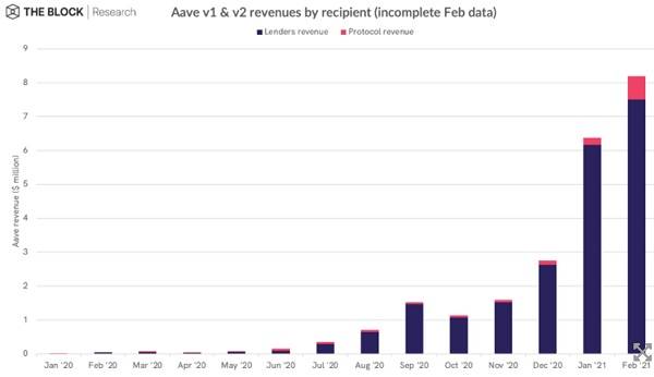 对比11个DeFi协议收入机制,代币持有人主要有三类收入