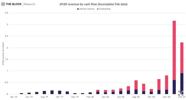 对比11个DeFi协议收入机制,代币持有人主要有三类收入