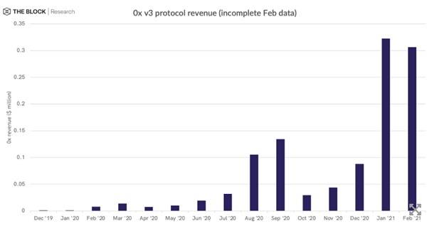 对比11个DeFi协议收入机制,代币持有人主要有三类收入