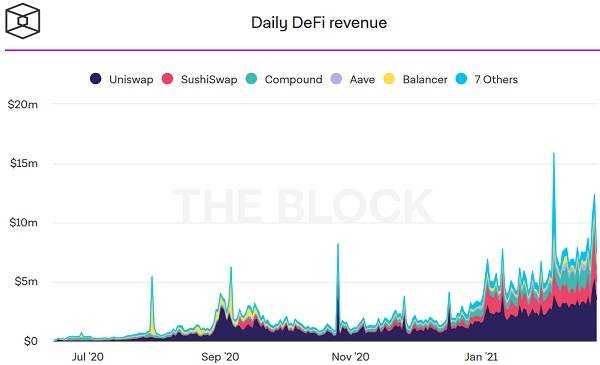 对比11个DeFi协议收入机制,代币持有人主要有三类收入