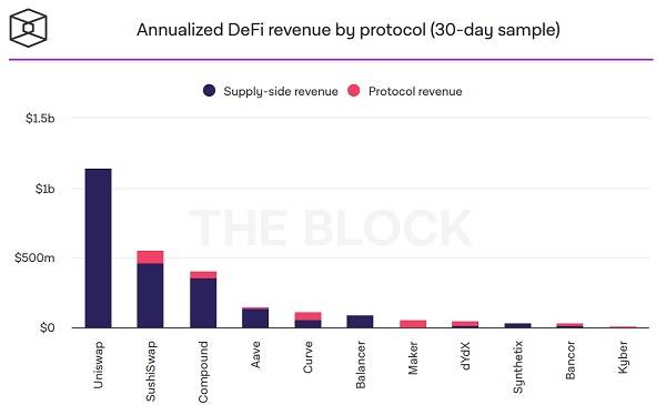对比11个DeFi协议收入机制,代币持有人主要有三类收入