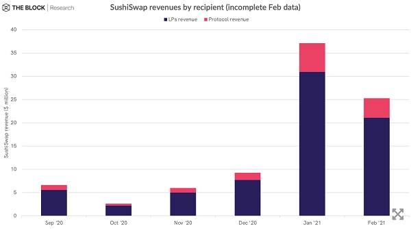 对比11个DeFi协议收入机制,代币持有人主要有三类收入