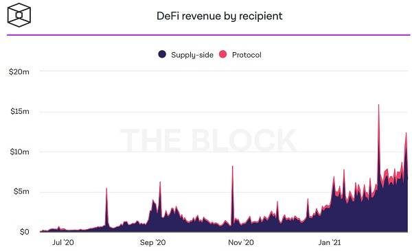 对比11个DeFi协议收入机制,代币持有人主要有三类收入