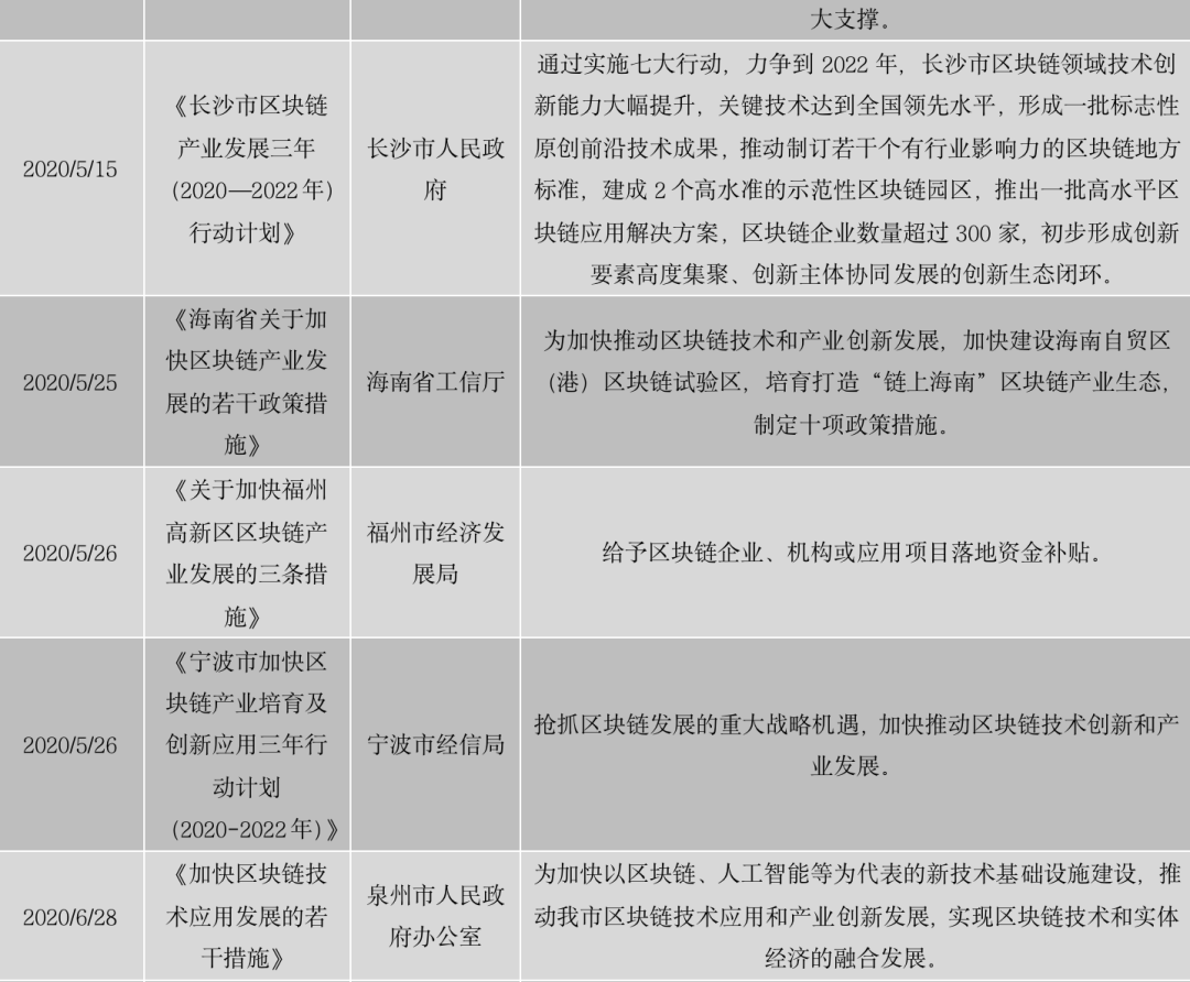 区块链政策普查及监管趋势:2020年国内颁布600部政策,呈井喷式增长