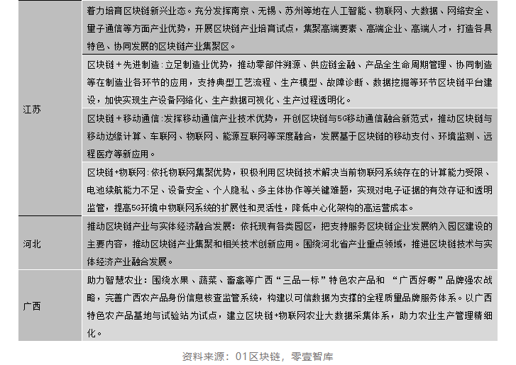区块链政策普查及监管趋势:2020年国内颁布600部政策,呈井喷式增长