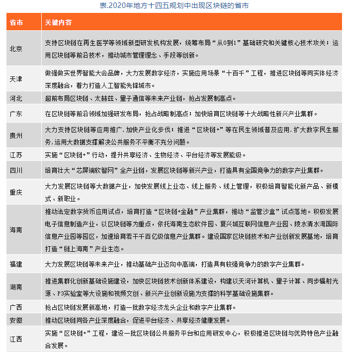 区块链政策普查及监管趋势:2020年国内颁布600部政策,呈井喷式增长
