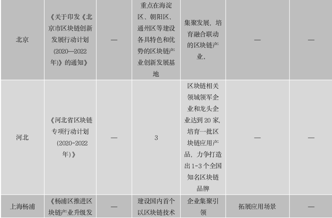 区块链政策普查及监管趋势:2020年国内颁布600部政策,呈井喷式增长