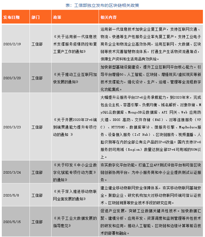 区块链政策普查及监管趋势:2020年国内颁布600部政策,呈井喷式增长
