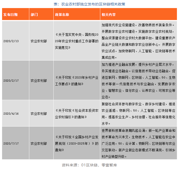 区块链政策普查及监管趋势:2020年国内颁布600部政策,呈井喷式增长