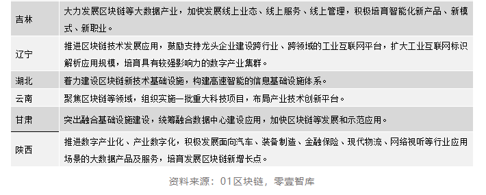 区块链政策普查及监管趋势:2020年国内颁布600部政策,呈井喷式增长