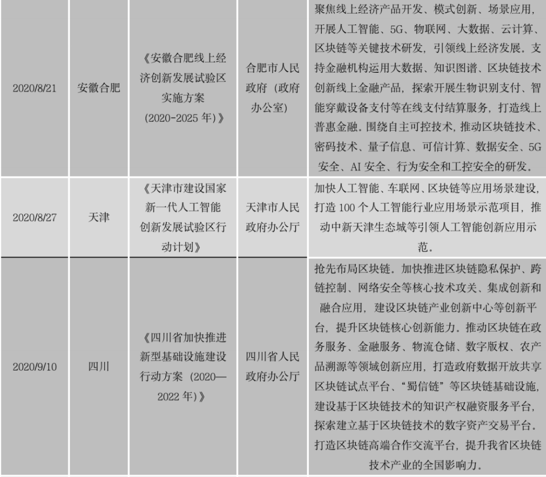 区块链政策普查及监管趋势:2020年国内颁布600部政策,呈井喷式增长