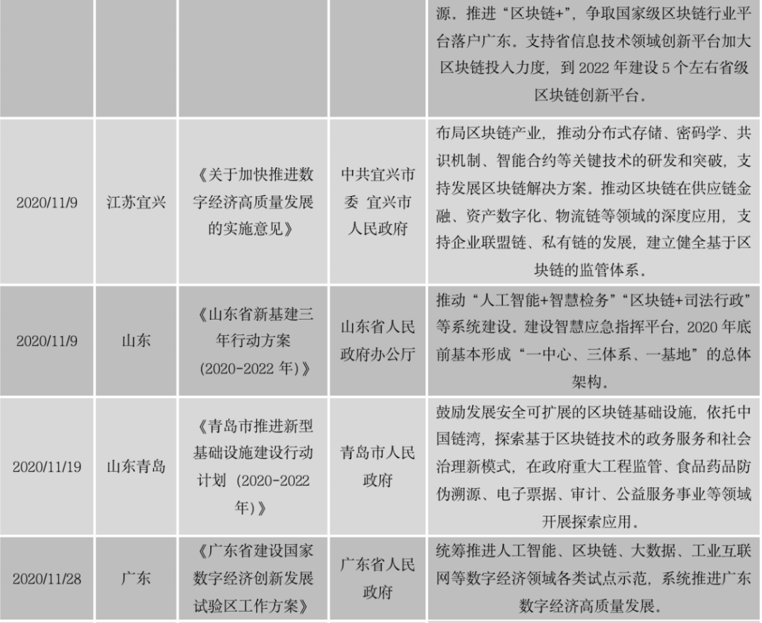 区块链政策普查及监管趋势:2020年国内颁布600部政策,呈井喷式增长