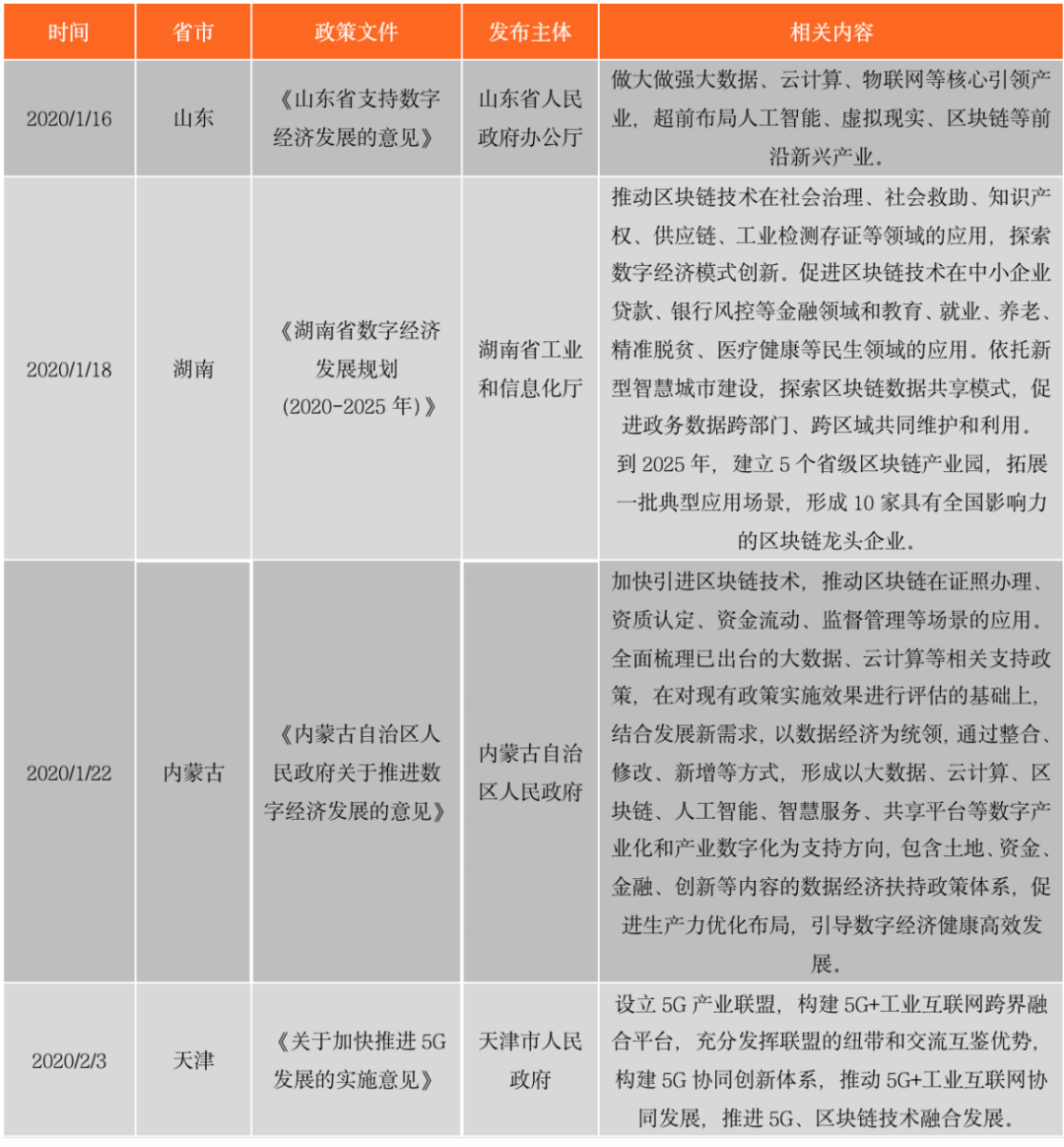 区块链政策普查及监管趋势:2020年国内颁布600部政策,呈井喷式增长