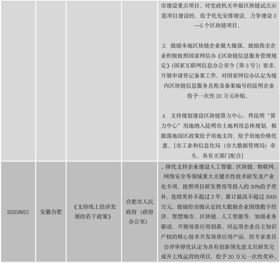 区块链政策普查及监管趋势:2020年国内颁布600部政策,呈井喷式增长