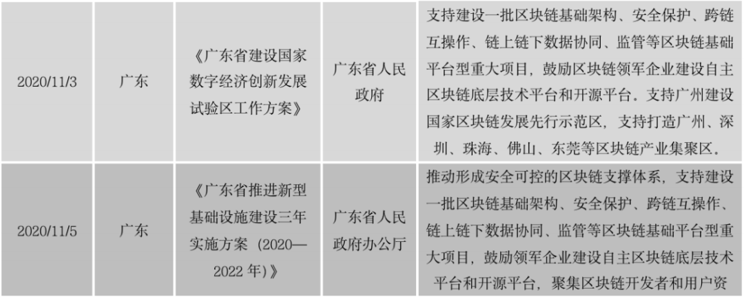 区块链政策普查及监管趋势:2020年国内颁布600部政策,呈井喷式增长