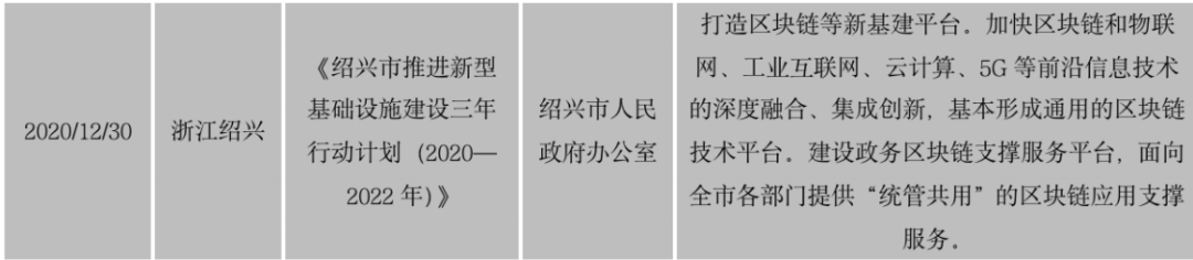 区块链政策普查及监管趋势:2020年国内颁布600部政策,呈井喷式增长