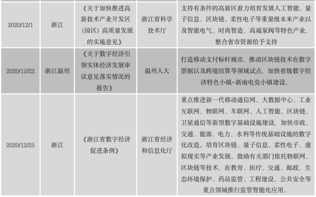 区块链政策普查及监管趋势:2020年国内颁布600部政策,呈井喷式增长