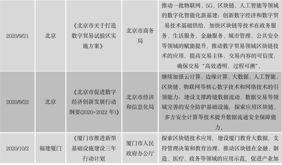 区块链政策普查及监管趋势:2020年国内颁布600部政策,呈井喷式增长