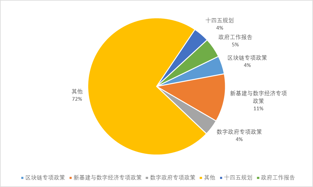 区块链政策普查及监管趋势:2020年国内颁布600部政策,呈井喷式增长