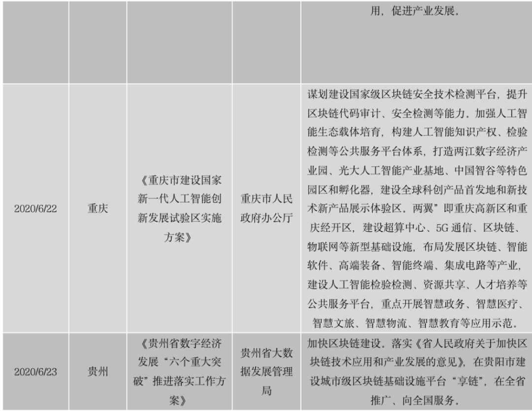 区块链政策普查及监管趋势:2020年国内颁布600部政策,呈井喷式增长