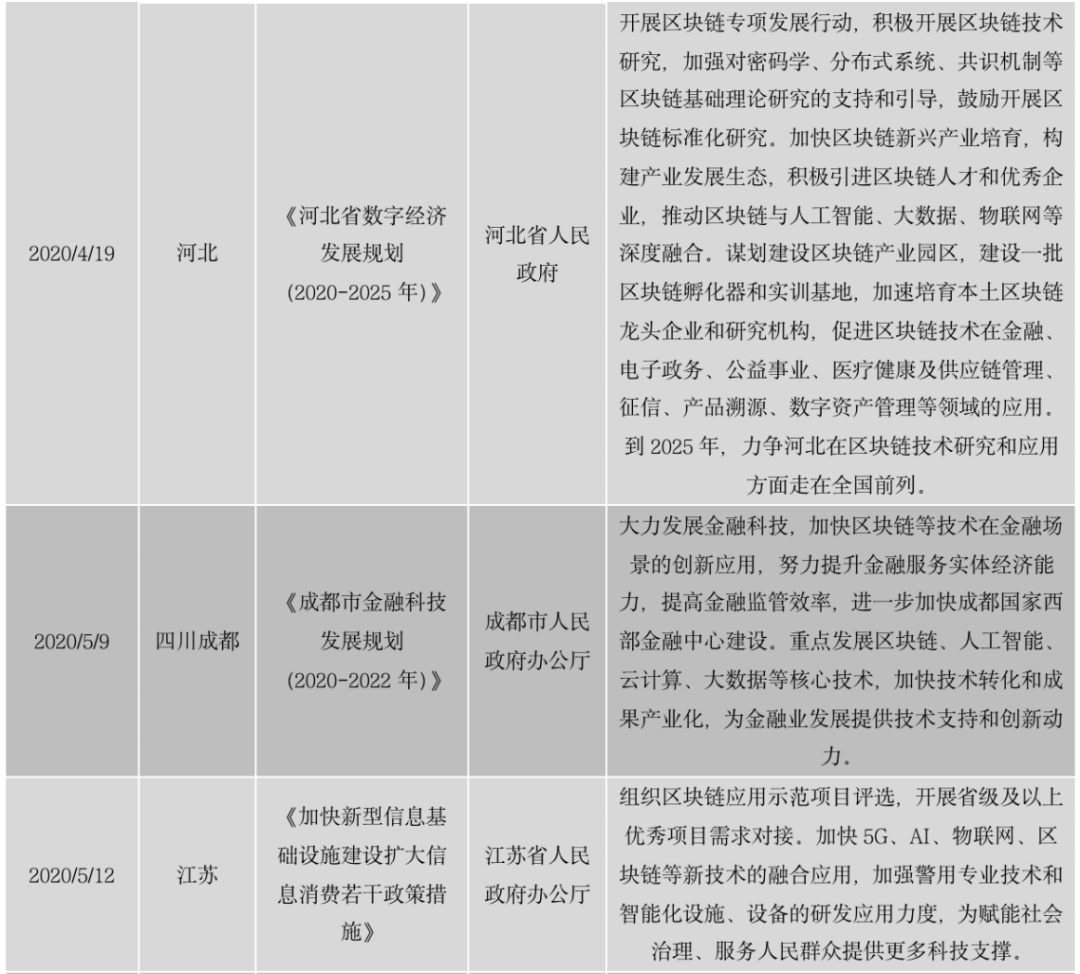 区块链政策普查及监管趋势:2020年国内颁布600部政策,呈井喷式增长