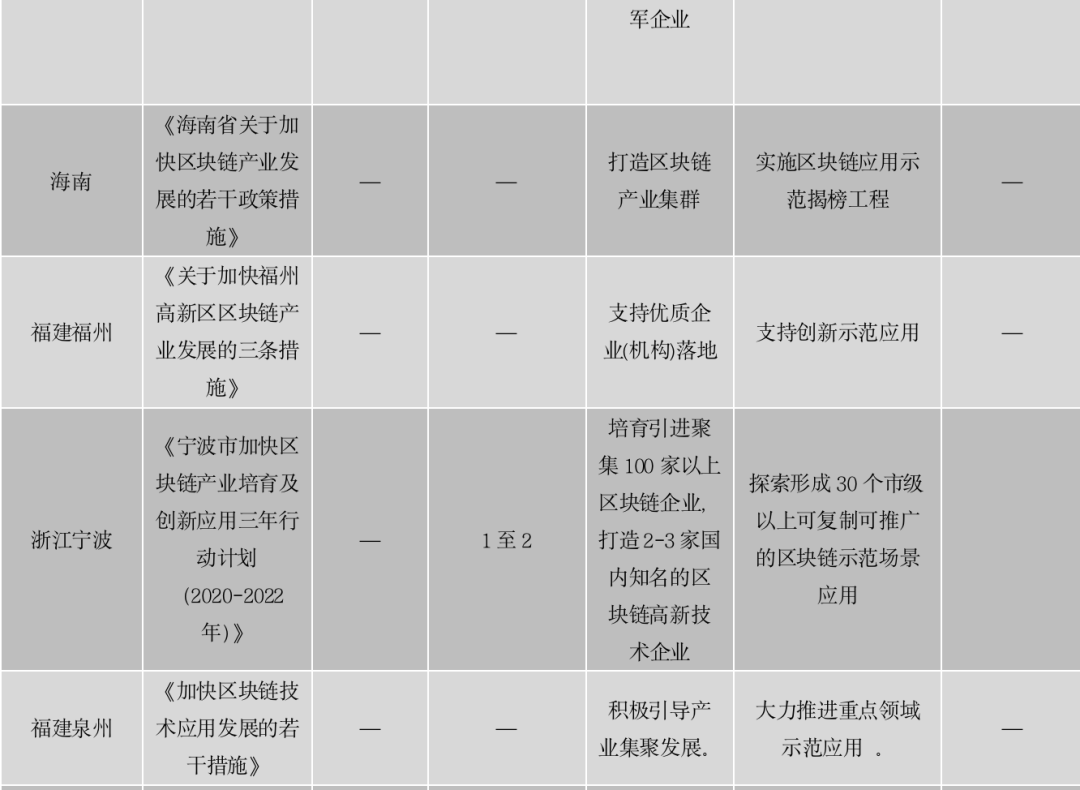 区块链政策普查及监管趋势:2020年国内颁布600部政策,呈井喷式增长
