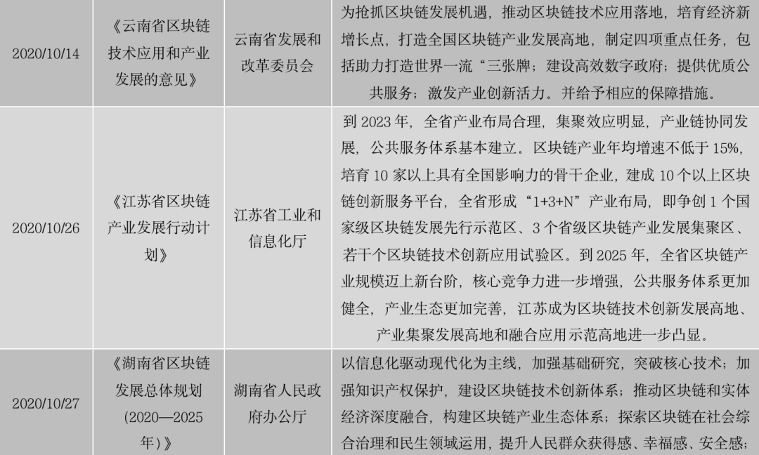 区块链政策普查及监管趋势:2020年国内颁布600部政策,呈井喷式增长
