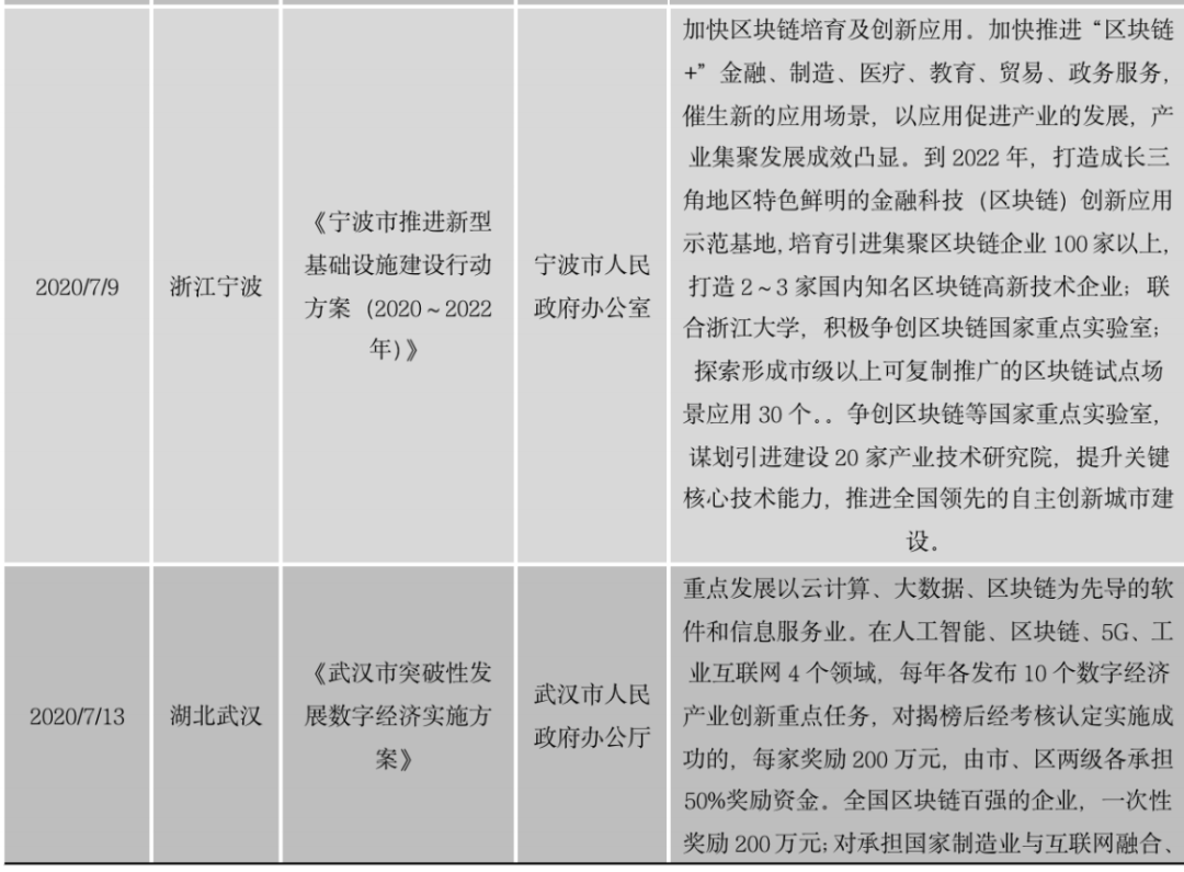 区块链政策普查及监管趋势:2020年国内颁布600部政策,呈井喷式增长