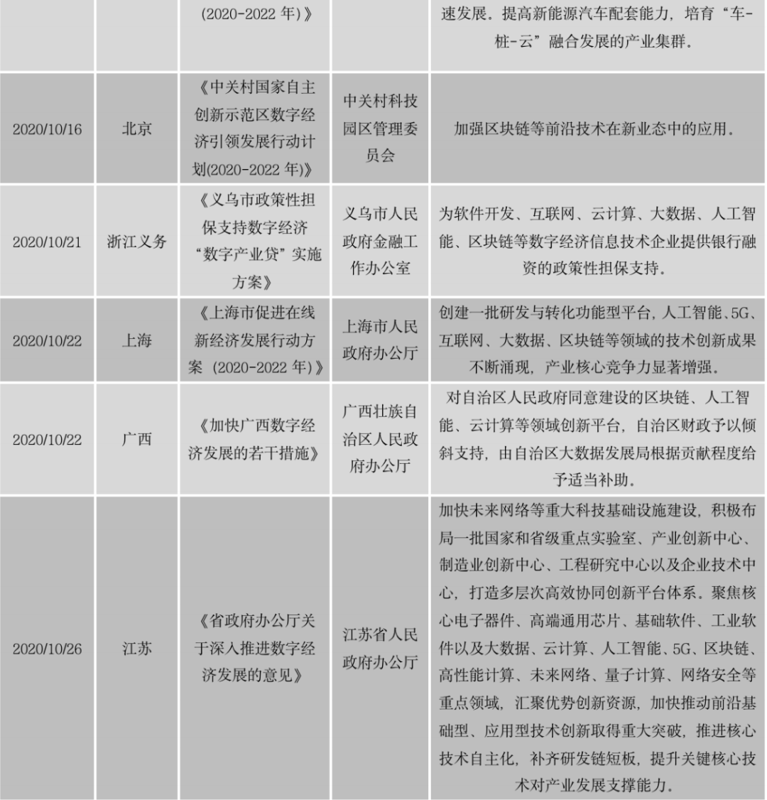区块链政策普查及监管趋势:2020年国内颁布600部政策,呈井喷式增长