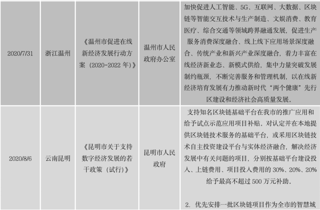 区块链政策普查及监管趋势:2020年国内颁布600部政策,呈井喷式增长