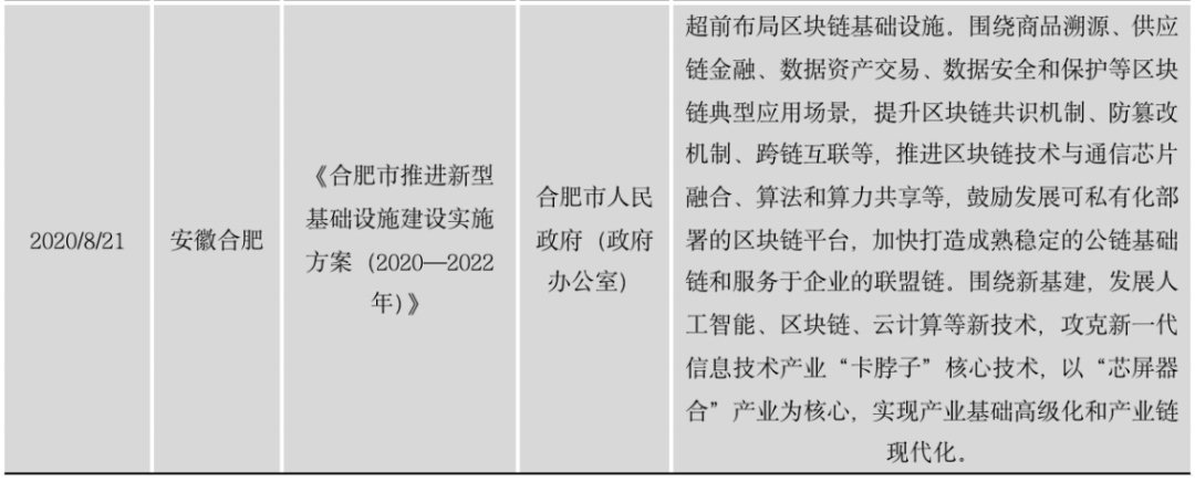 区块链政策普查及监管趋势:2020年国内颁布600部政策,呈井喷式增长