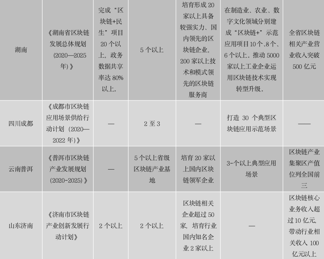 区块链政策普查及监管趋势:2020年国内颁布600部政策,呈井喷式增长