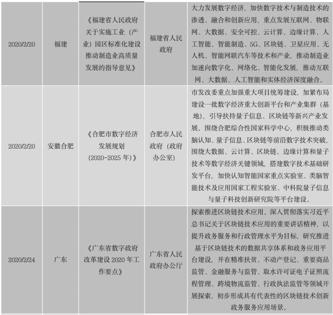 区块链政策普查及监管趋势:2020年国内颁布600部政策,呈井喷式增长