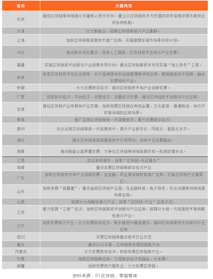区块链政策普查及监管趋势:2020年国内颁布600部政策,呈井喷式增长