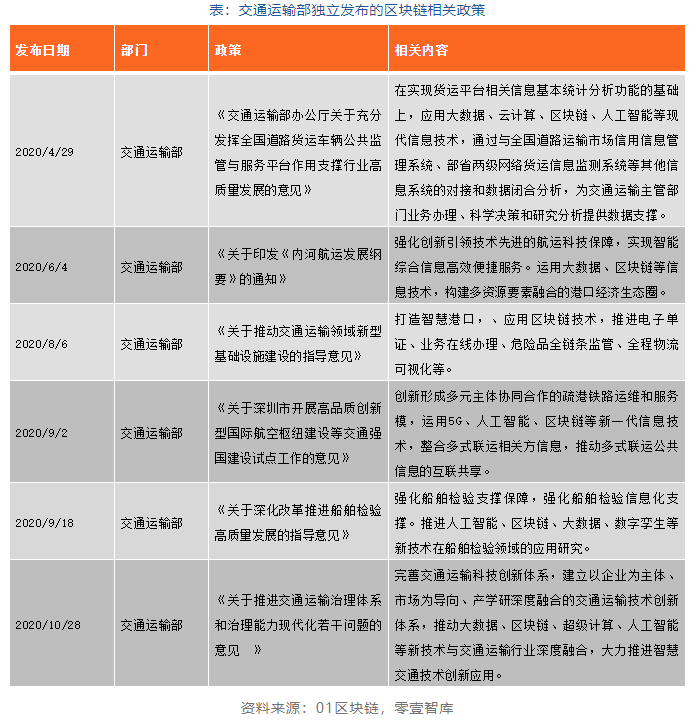 区块链政策普查及监管趋势:2020年国内颁布600部政策,呈井喷式增长