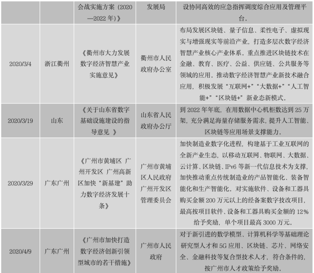 区块链政策普查及监管趋势:2020年国内颁布600部政策,呈井喷式增长