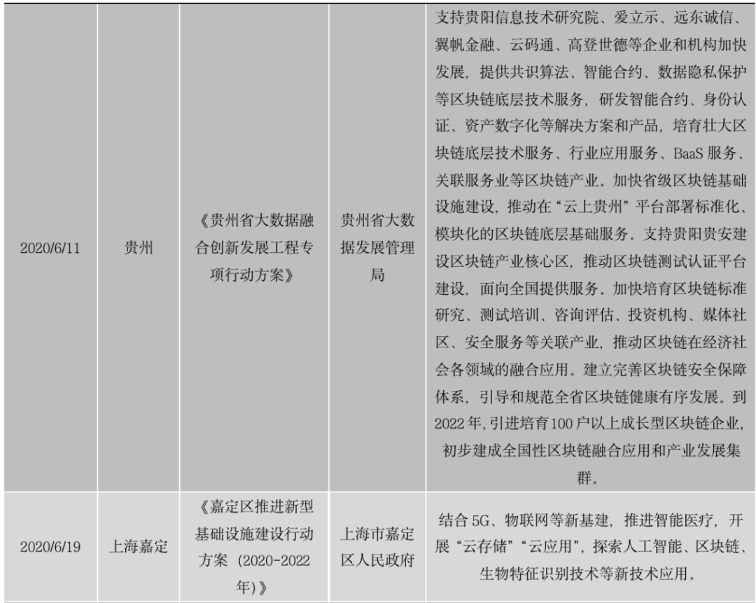 区块链政策普查及监管趋势:2020年国内颁布600部政策,呈井喷式增长