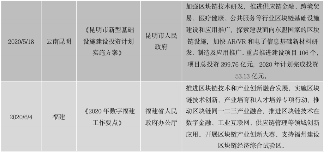 区块链政策普查及监管趋势:2020年国内颁布600部政策,呈井喷式增长